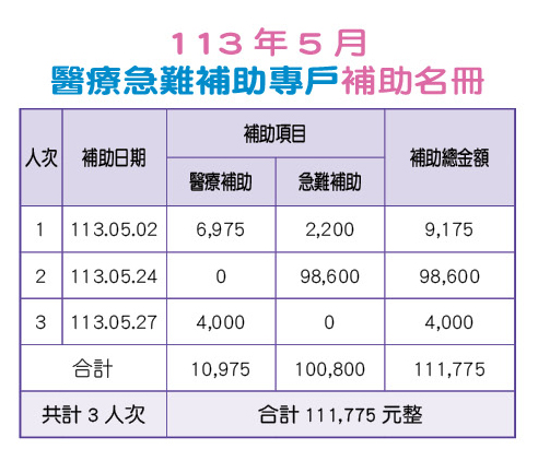 113年5月醫療急難補助專戶補助名冊